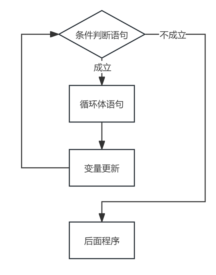 while逻辑图